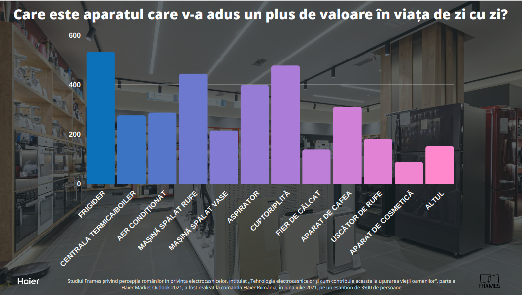 Studiu Frames & Haier: La cât timp își schimbă românii electrocasnicele? Cele mai căutate produse, cum le cumpără și la ce sunt atenți — Imagine 9