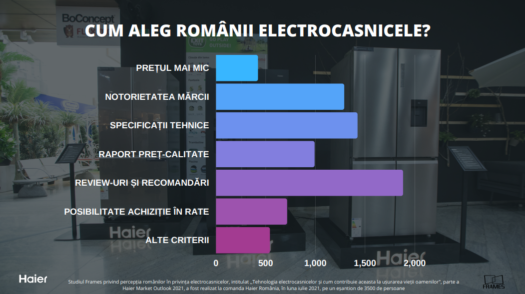 Studiu Frames & Haier: La cât timp își schimbă românii electrocasnicele? Cele mai căutate produse, cum le cumpără și la ce sunt atenți — Imagine 6