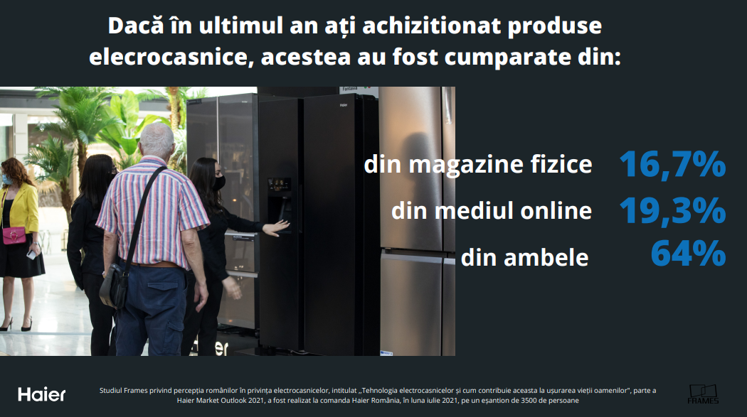 Studiu Frames & Haier: La cât timp își schimbă românii electrocasnicele? Cele mai căutate produse, cum le cumpără și la ce sunt atenți — Imagine 10
