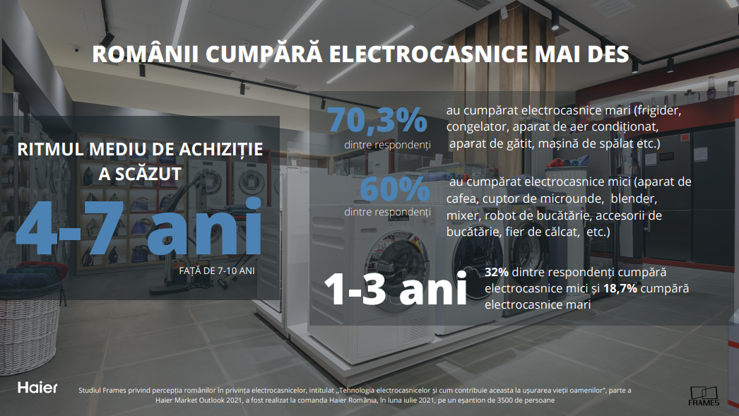 Studiu Frames & Haier: La cât timp își schimbă românii electrocasnicele? Cele mai căutate produse, cum le cumpără și la ce sunt atenți — Imagine 4