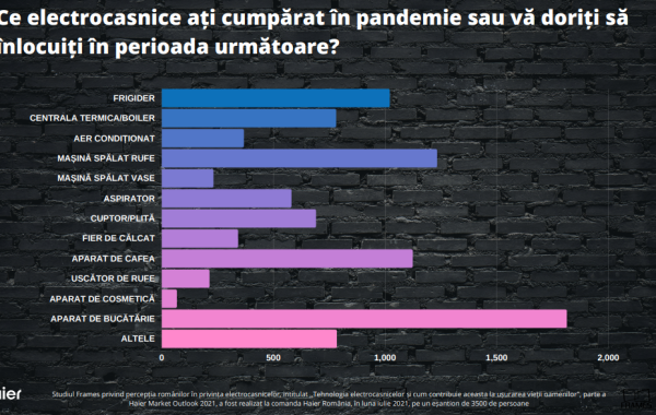 Studiu Frames & Haier: La cât timp își schimbă românii electrocasnicele? Cele mai căutate produse, cum le cumpără și la ce sunt atenți