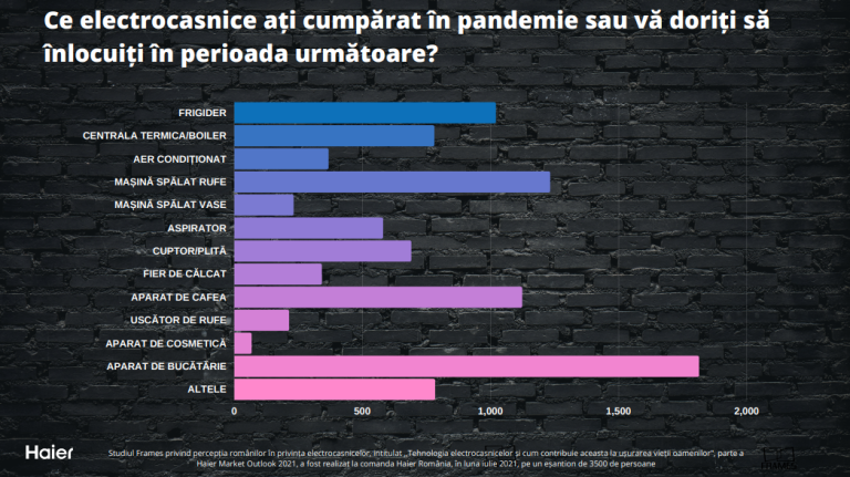 Studiu Frames & Haier: La cât timp își schimbă românii electrocasnicele? Cele mai căutate produse, cum le cumpără și la ce sunt atenți