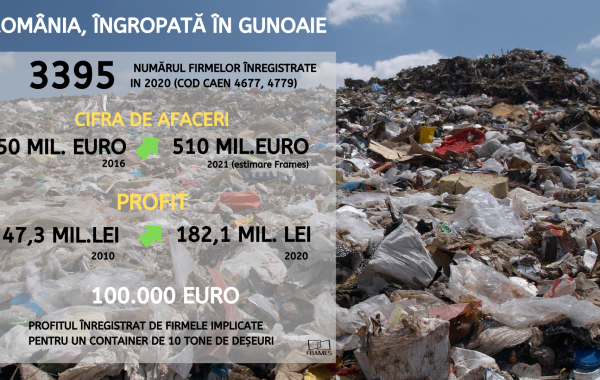 Studiu Frames. România, îngropată în gunoaie. O afacere de aproape jumătate de miliard de euro