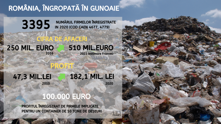 Studiu Frames. România, îngropată în gunoaie. O afacere de aproape jumătate de miliard de euro