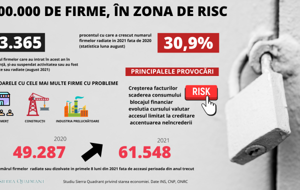 Analiză Sierra Quadrant: 100.000 de firme riscă să pună lacătul pe ușă! Creșterea facturilor, blocajul financiar și accentuarea neîncrederii anunță o curbă de sacrificiu în business