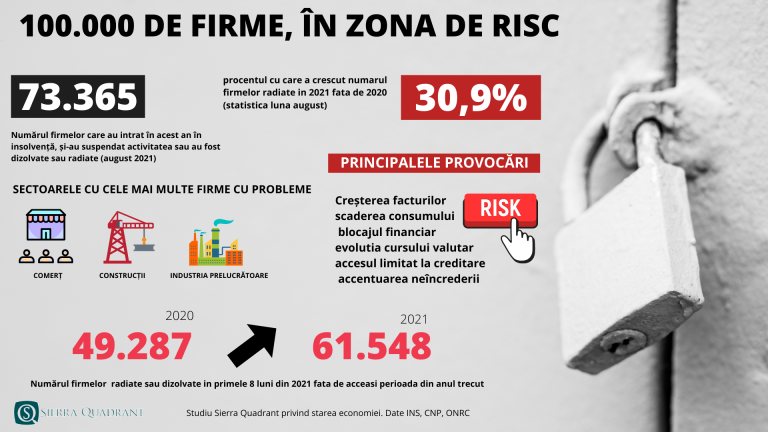Analiză Sierra Quadrant: 100.000 de firme riscă să pună lacătul pe ușă! Creșterea facturilor, blocajul financiar și accentuarea neîncrederii anunță o curbă de sacrificiu în business