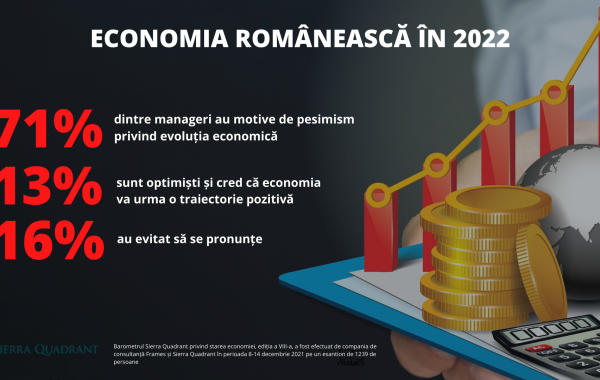 Barometru Sierra Quadrant: Neîncrederea se accentuează în economie. Boala care riscă să blocheze lanțurile comerciale în 2022