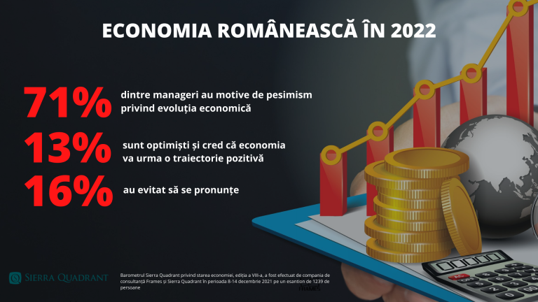 Barometru Sierra Quadrant: Neîncrederea se accentuează în economie. Boala care riscă să blocheze lanțurile comerciale în 2022