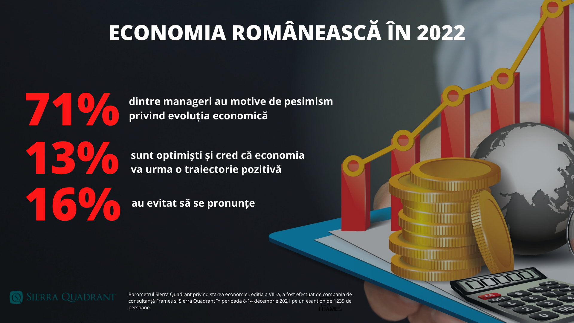 Barometru Sierra Quadrant: Neîncrederea se accentuează în economie. Boala care riscă să blocheze lanțurile comerciale în 2022