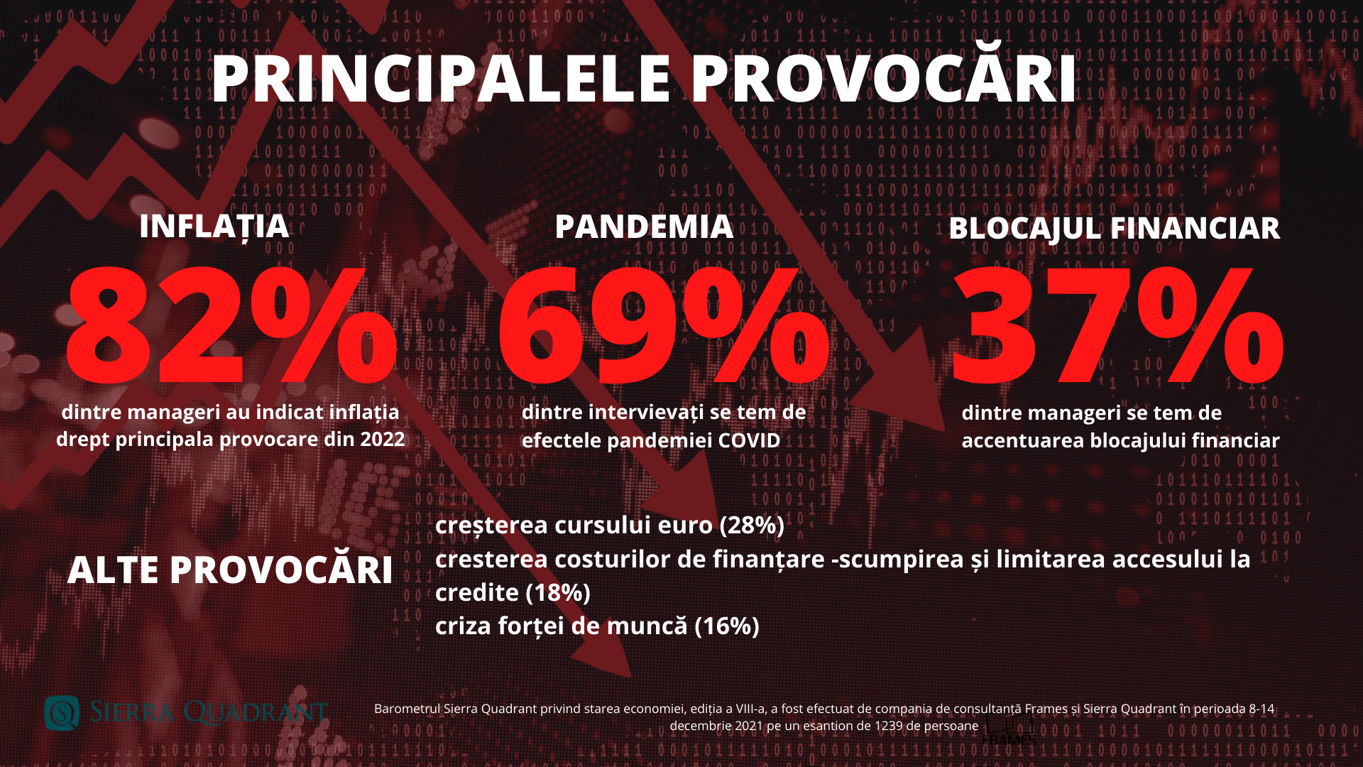 Barometru Sierra Quadrant: Neîncrederea se accentuează în economie. Boala care riscă să blocheze lanțurile comerciale în 2022 — Imagine 2