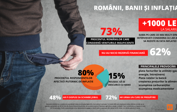 Barometru Frames & DigitalHR. Inflația îi face pe români să își dorească măcar 1000 de lei în plus la salariu