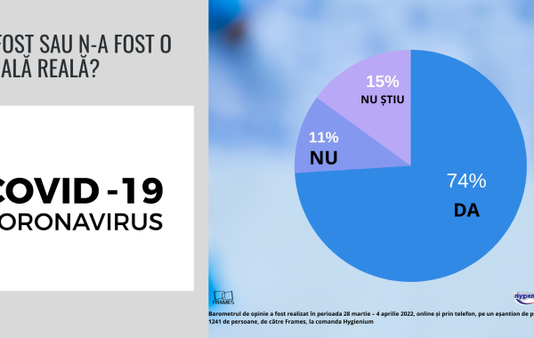 Barometru Frames & Hygienium. A fost sau n-a fost? Ce cred românii despre pandemia COVID, la o lună de la ridicarea restricțiilor