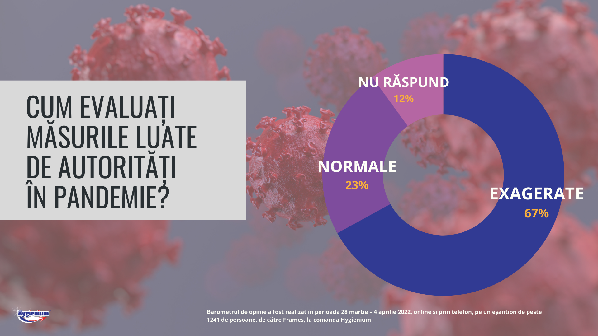 Barometru Frames & Hygienium. A fost sau n-a fost? Ce cred românii despre pandemia COVID, la o lună de la ridicarea restricțiilor — Imagine 7