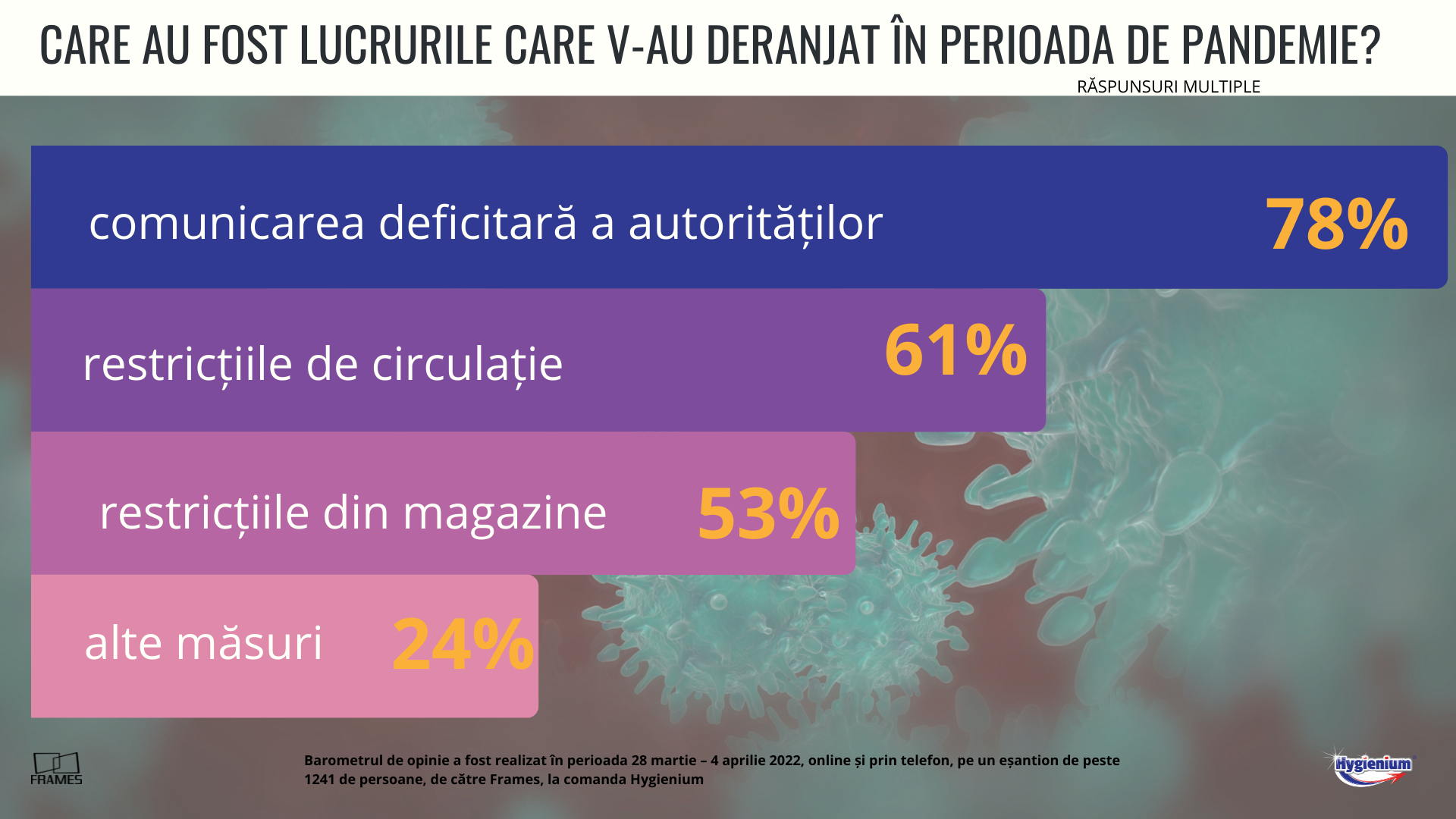 Barometru Frames & Hygienium. A fost sau n-a fost? Ce cred românii despre pandemia COVID, la o lună de la ridicarea restricțiilor — Imagine 3