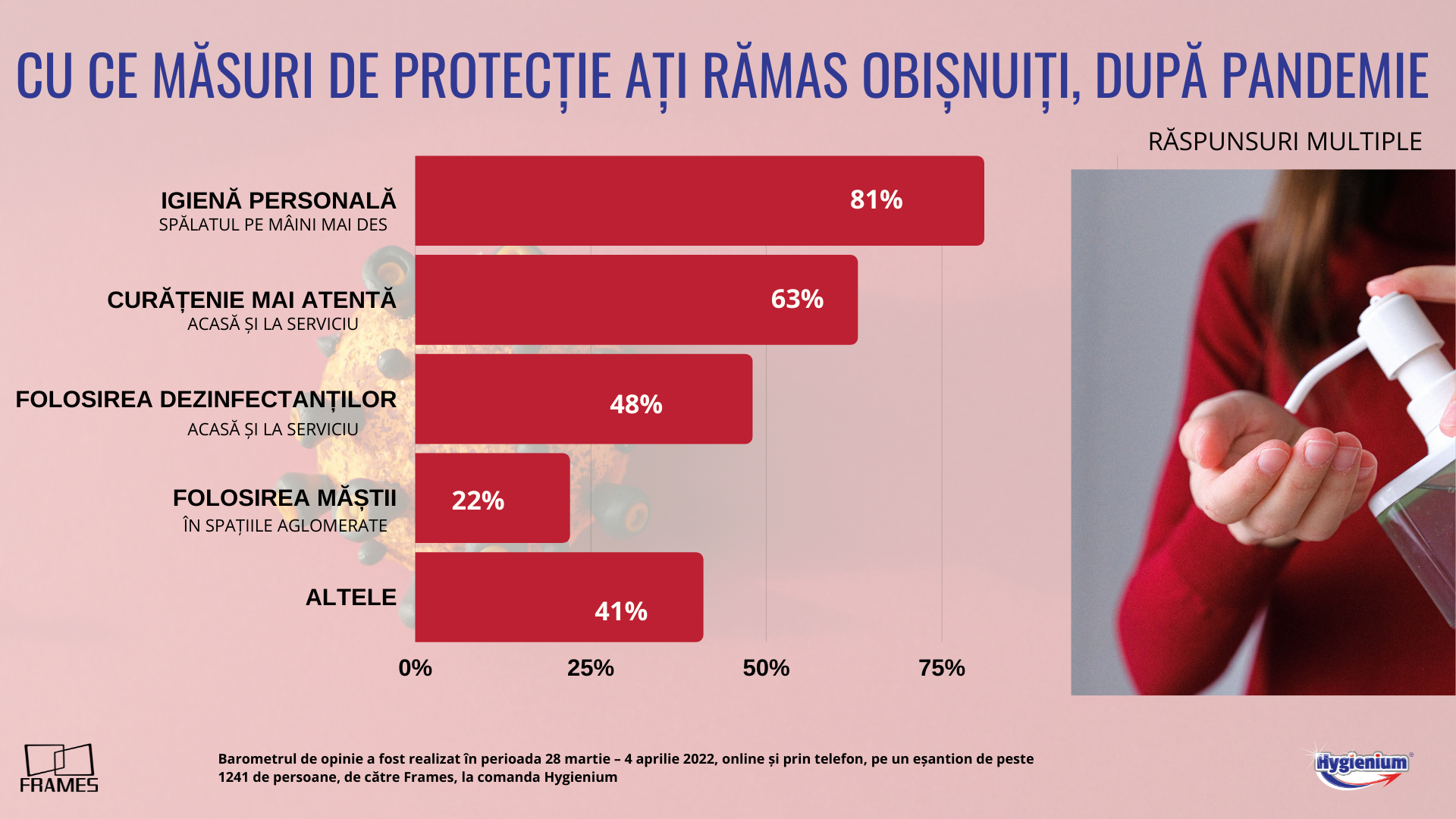 Barometru Frames & Hygienium. A fost sau n-a fost? Ce cred românii despre pandemia COVID, la o lună de la ridicarea restricțiilor — Imagine 5