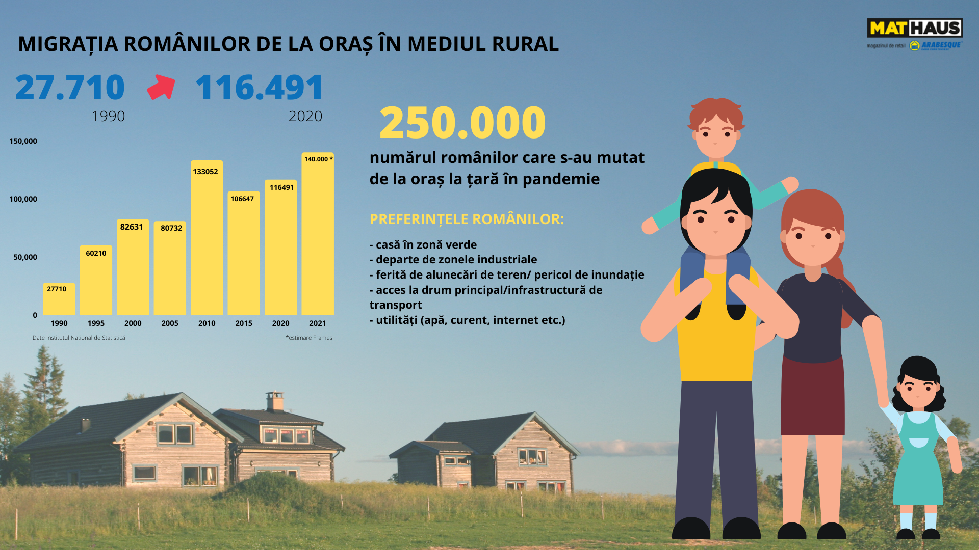 S-au săturat de oraș! Peste 100.000 de români părăsesc, anual, orașele aglomerate pentru a se muta la țară — Imagine 2