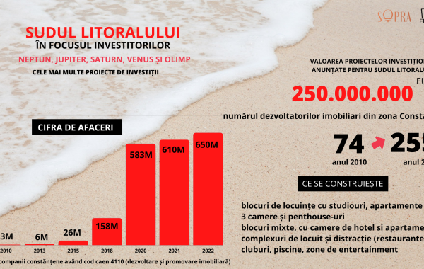Analiză Frames & Sopra. Sudul Litoralului promite investiții de 250 milioane euro. Hoteluri, apartamente și infrastructură turistică