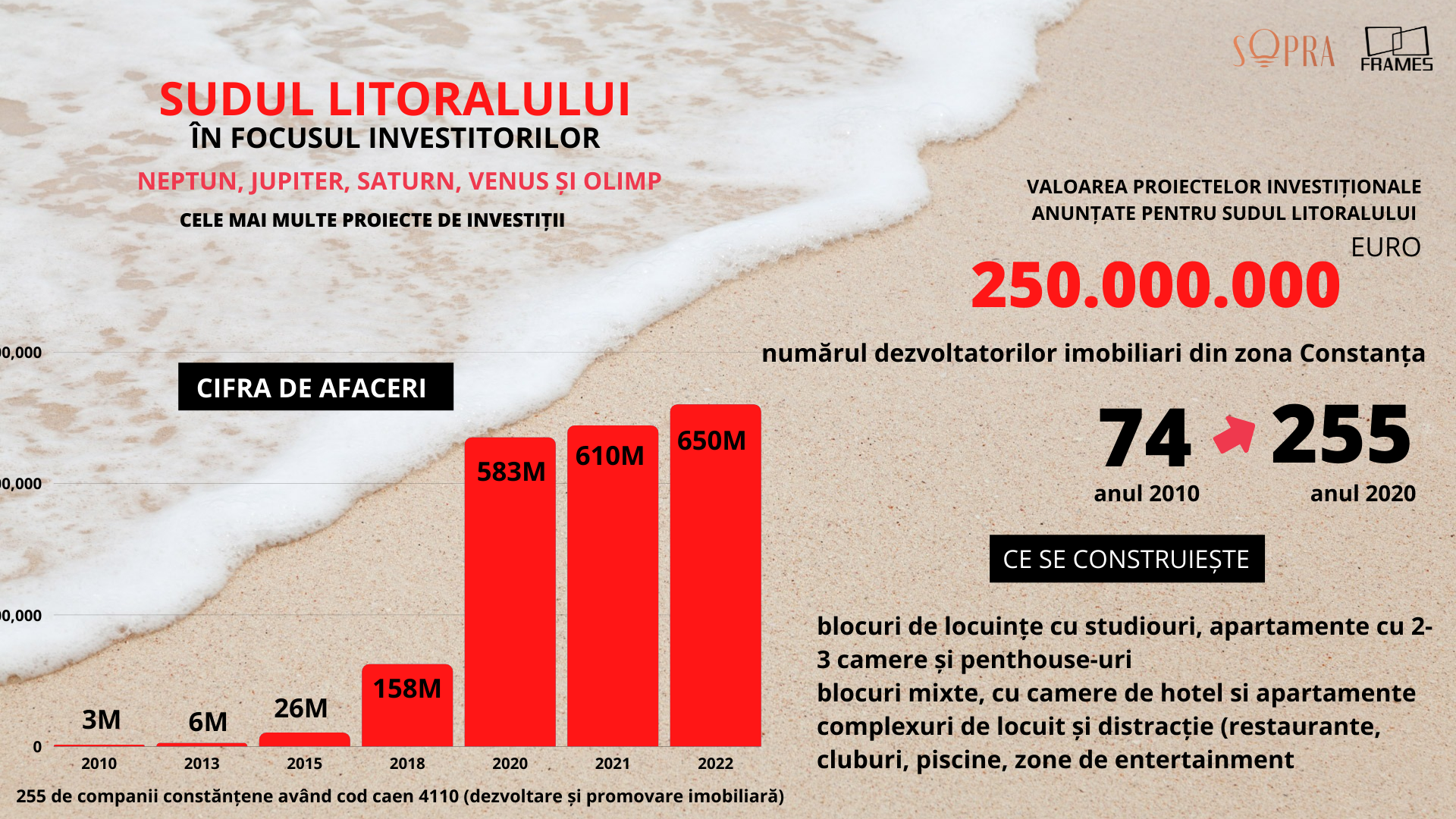 Analiză Frames & Sopra. Sudul Litoralului promite investiții de 250 milioane euro. Hoteluri, apartamente și infrastructură turistică