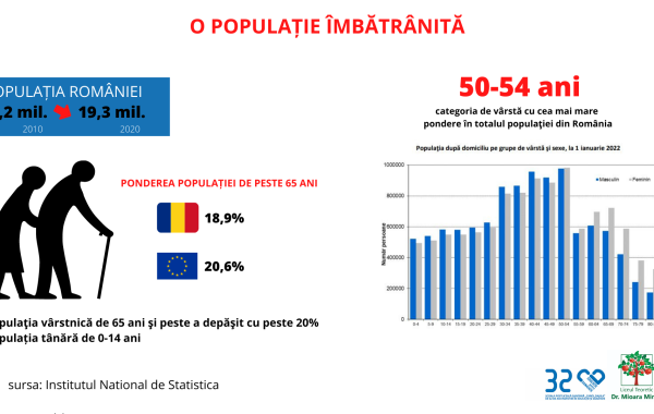 Îmbătrânirea populației și bolile românilor, o bombă socială. România are nevoie urgentă de 50.000 de asistenți medicali