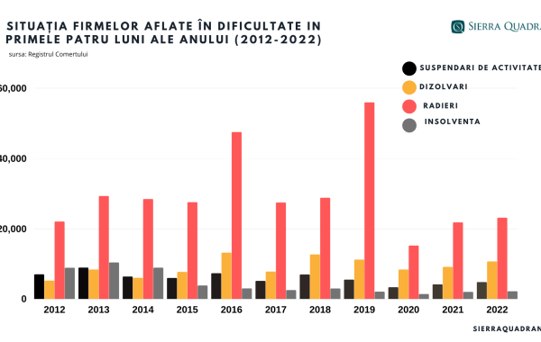 Inflația face victime pe bandă rulantă în business-ul românesc. Comerțul și construcțiile, cele mai multe firme în dificultate în 2022
