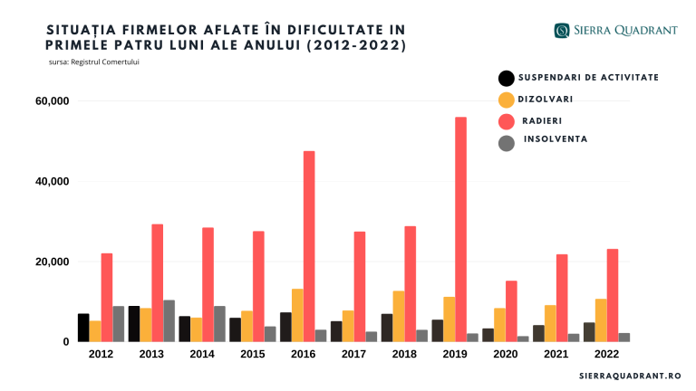 Inflația face victime pe bandă rulantă în business-ul românesc. Comerțul și construcțiile, cele mai multe firme în dificultate în 2022