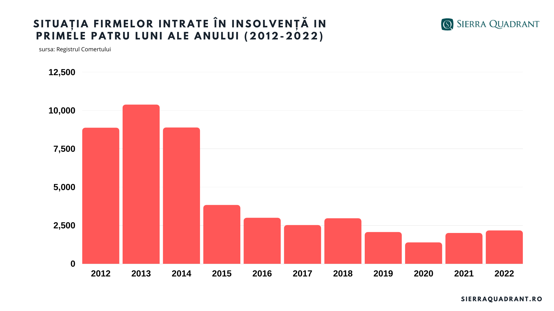 Inflația face victime pe bandă rulantă în business-ul românesc. Comerțul și construcțiile, cele mai multe firme în dificultate în 2022 — Imagine 2