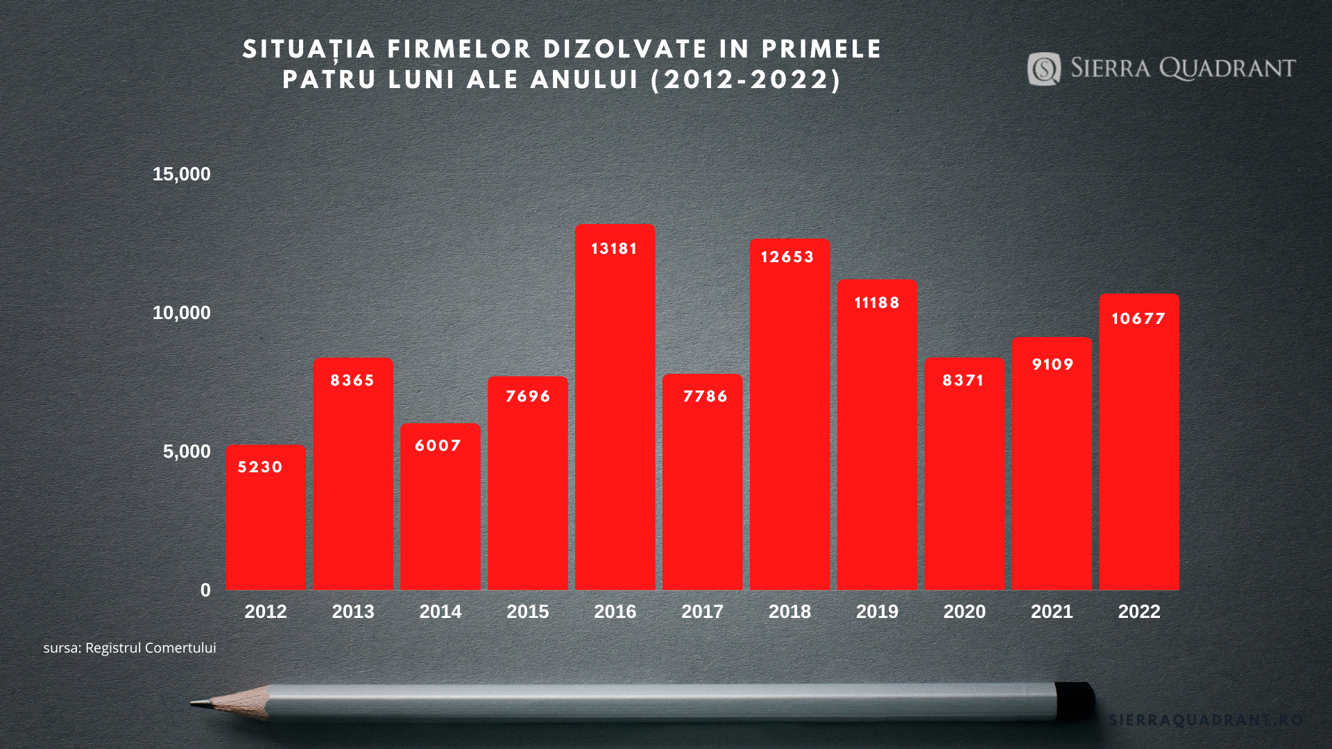 Inflația face victime pe bandă rulantă în business-ul românesc. Comerțul și construcțiile, cele mai multe firme în dificultate în 2022 — Imagine 5