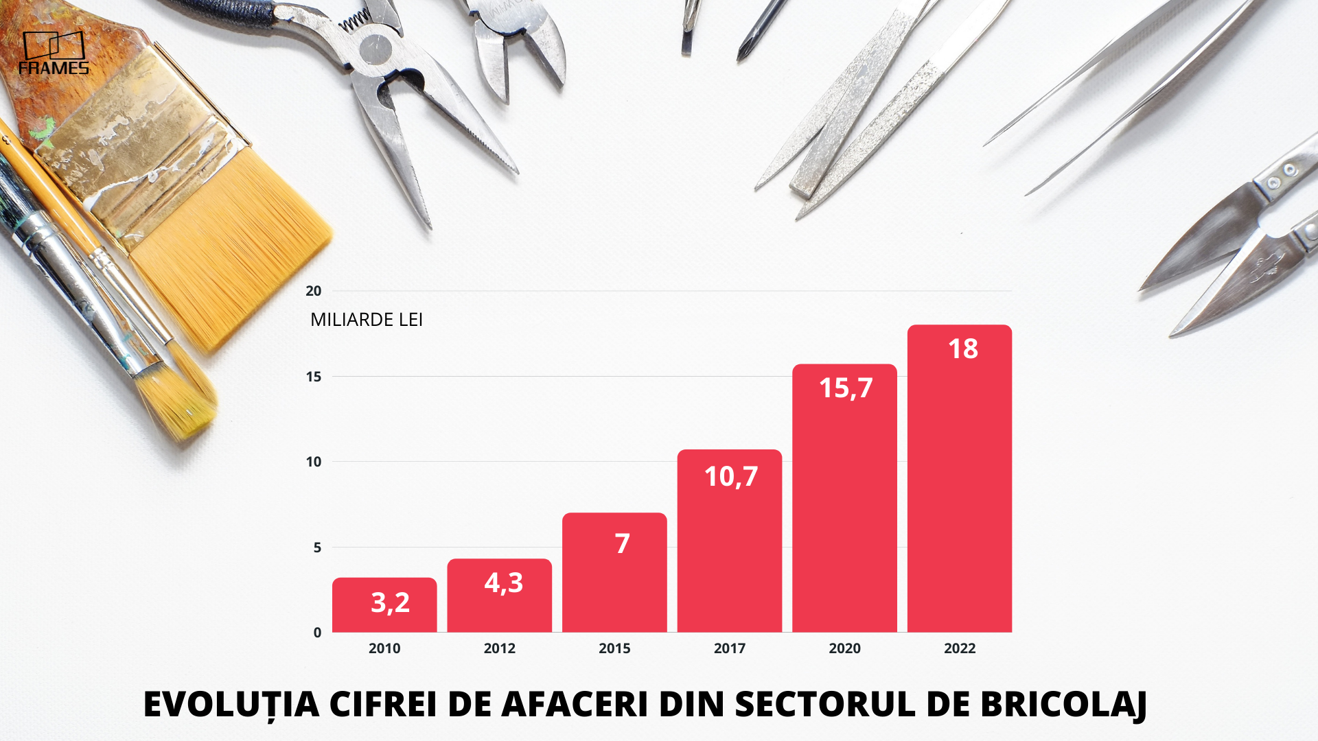 Apetitul românilor pentru amenajările din casă duce piața de bricolaj la un record istoric în 2022 — Imagine 4