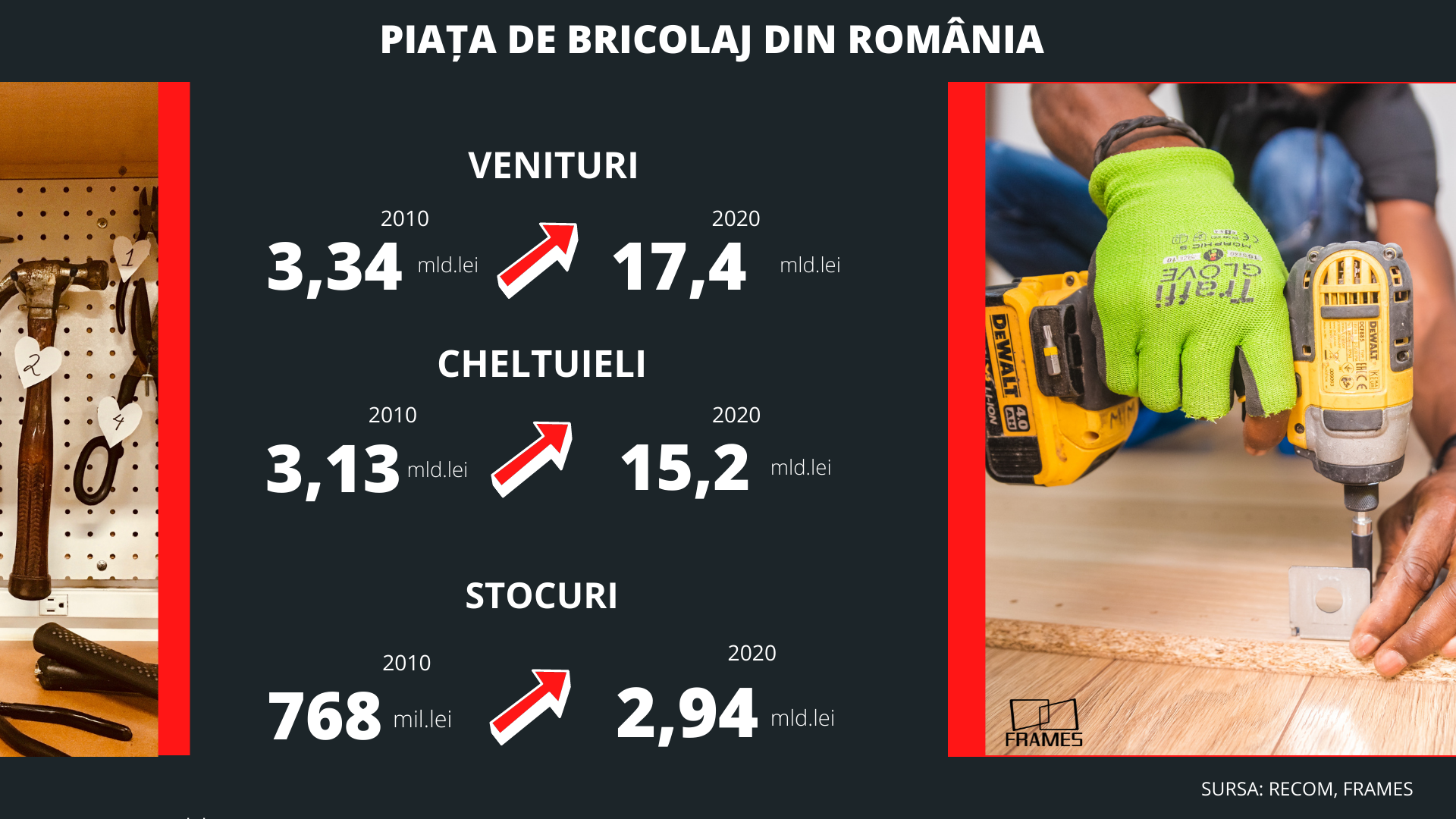 Apetitul românilor pentru amenajările din casă duce piața de bricolaj la un record istoric în 2022 — Imagine 6