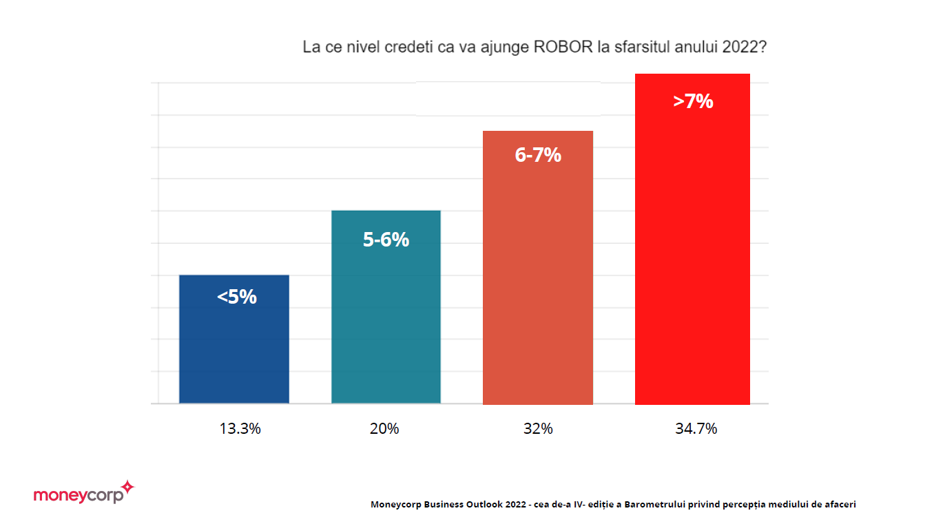Barometrul Moneycorp: Mediul de afaceri estimează că România se îndreaptă spre stagflație — Imagine 5