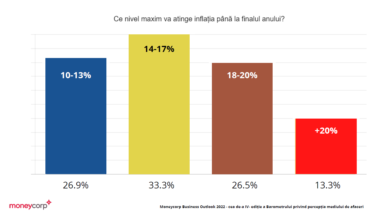 Barometrul Moneycorp: Mediul de afaceri estimează că România se îndreaptă spre stagflație — Imagine 3