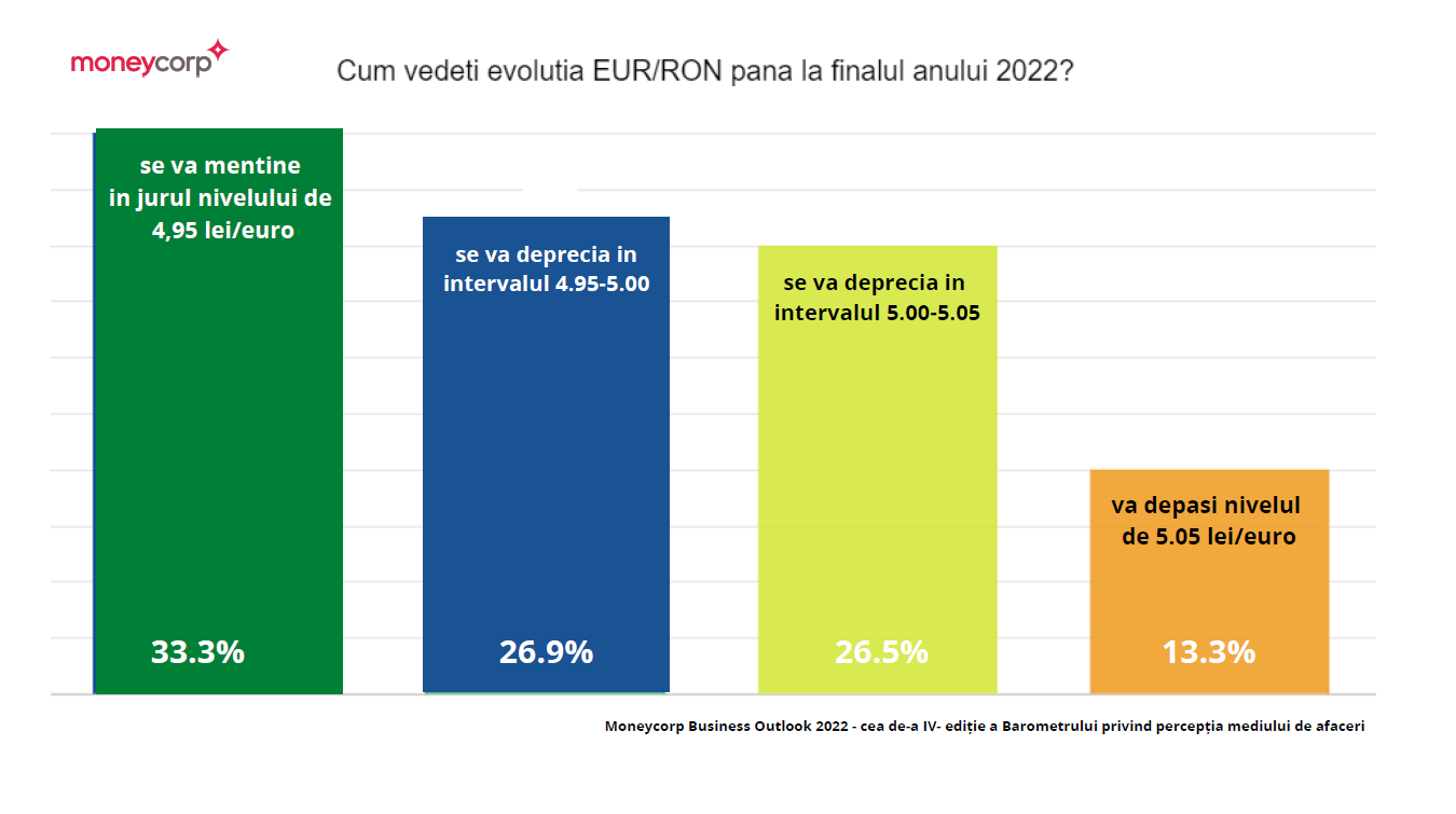Barometrul Moneycorp: Mediul de afaceri estimează că România se îndreaptă spre stagflație — Imagine 7