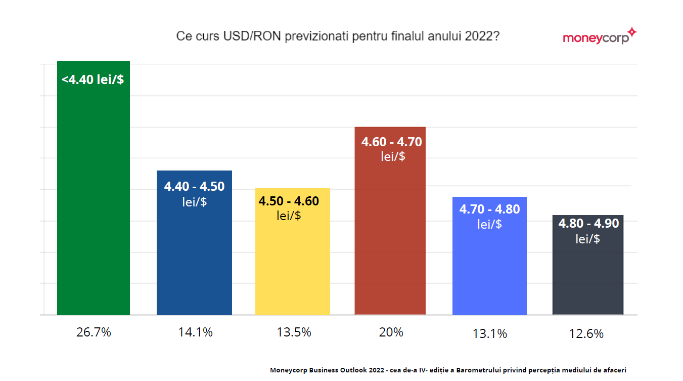 Barometrul Moneycorp: Mediul de afaceri estimează că România se îndreaptă spre stagflație — Imagine 8