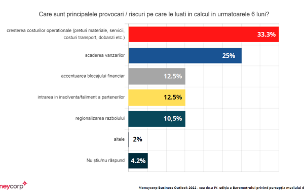 Barometrul Moneycorp: Mediul de afaceri estimează că România se îndreaptă spre stagflație