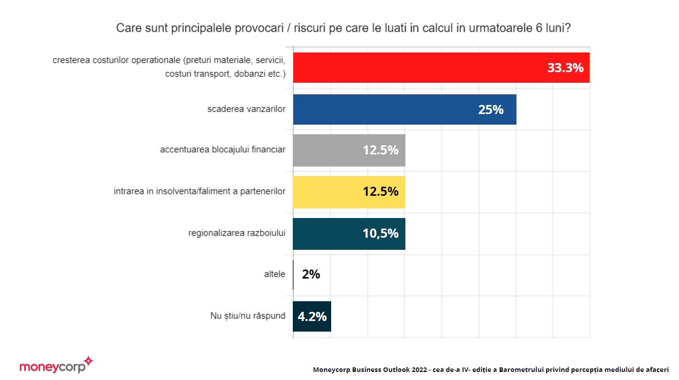 Barometrul Moneycorp: Mediul de afaceri estimează că România se îndreaptă spre stagflație