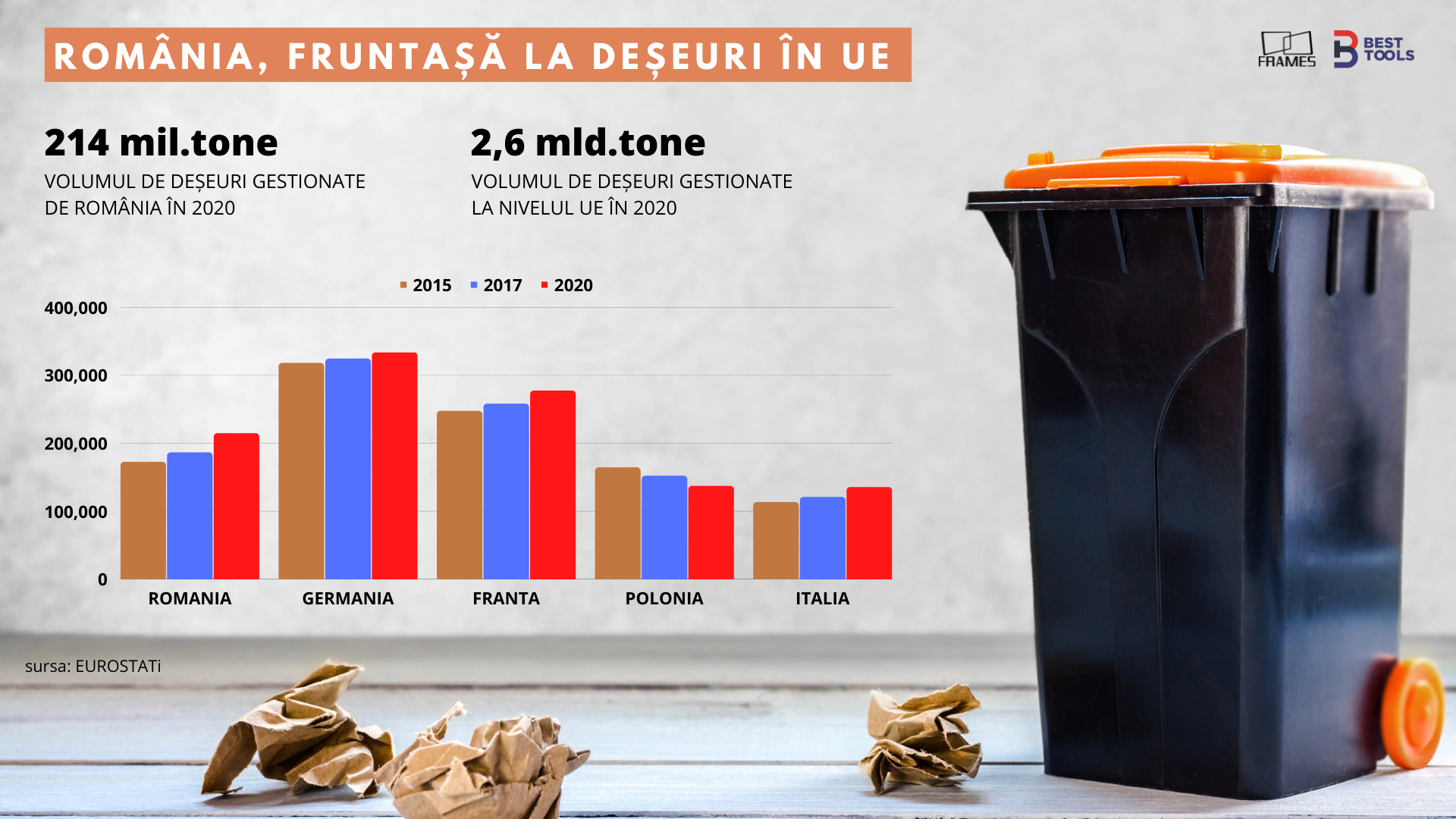 Primarii și miza de un sfert de miliard de euro! Vor rezolva aleșii noștri problema gunoaielor cu bani europeni?
