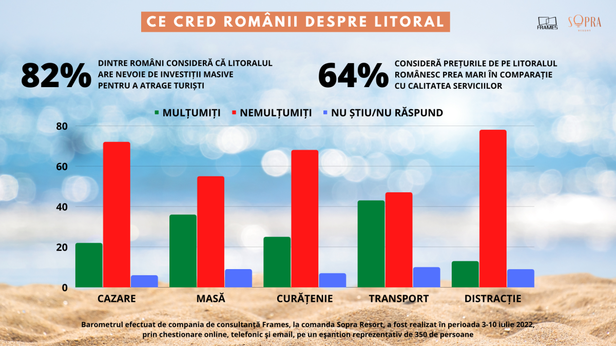 Barometru Frames & Sopra. 8 din 10 români cred că Litoralul are nevoie de investiții masive pentru a atrage turiști