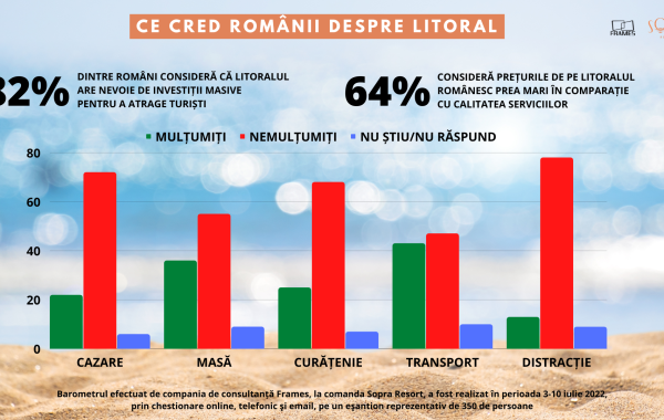 Barometru Frames & Sopra. 8 din 10 români cred că Litoralul are nevoie de investiții masive pentru a atrage turiști