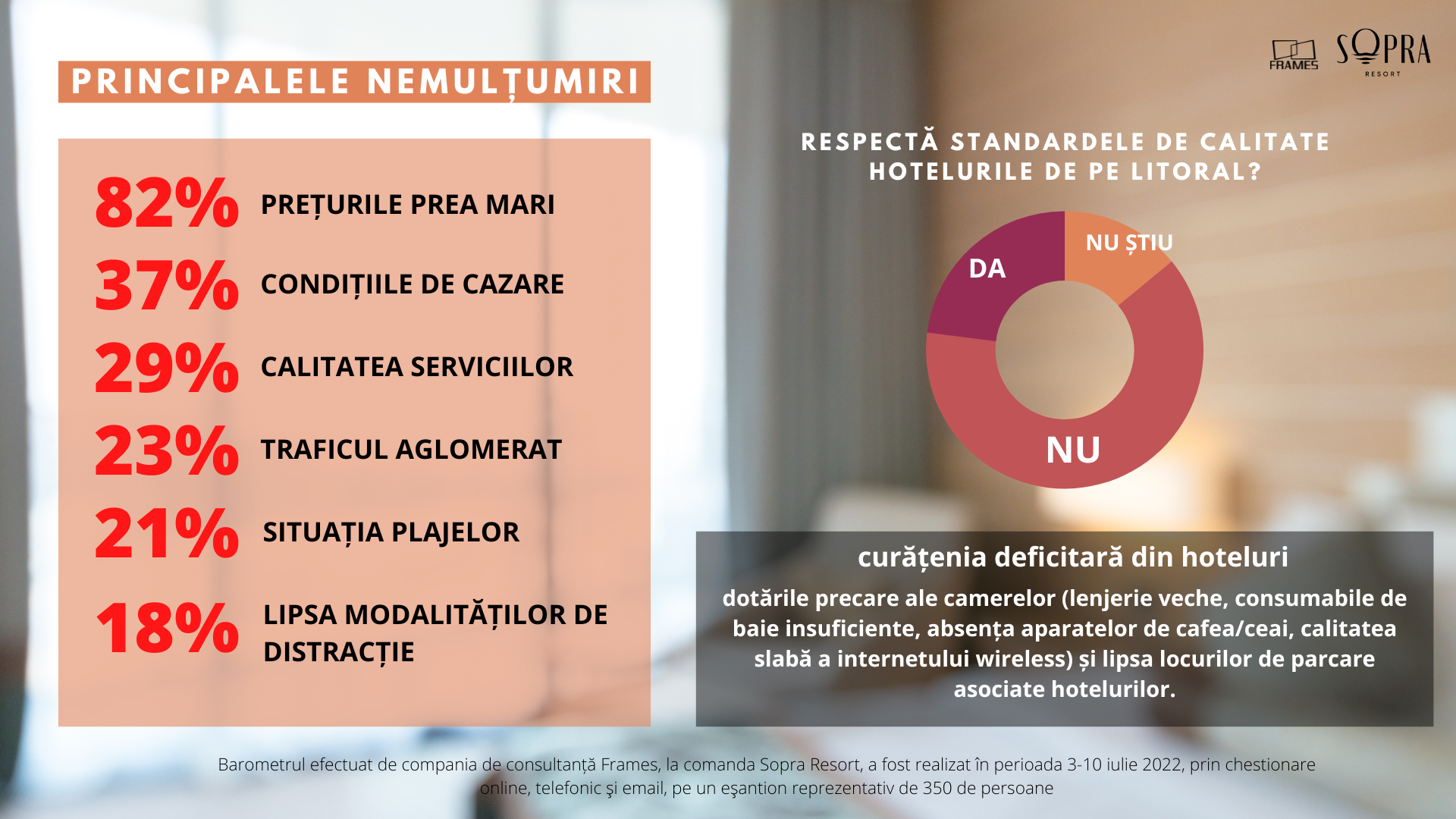 Barometru Frames & Sopra. 8 din 10 români cred că Litoralul are nevoie de investiții masive pentru a atrage turiști — Imagine 2