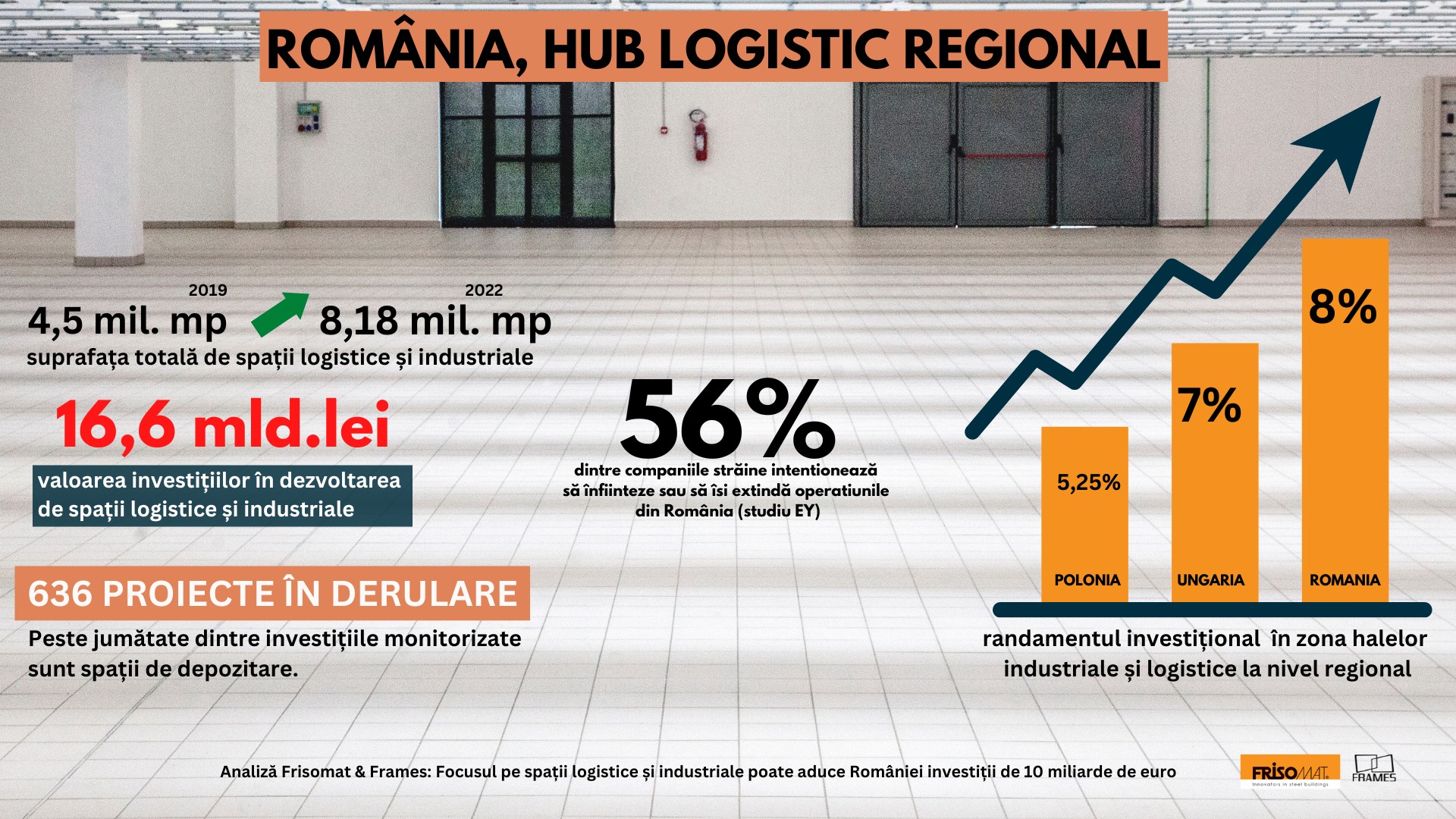 Analiză Frisomat & Frames: Focusul pe spații logistice și industriale poate aduce României investiții de 10 miliarde de euro