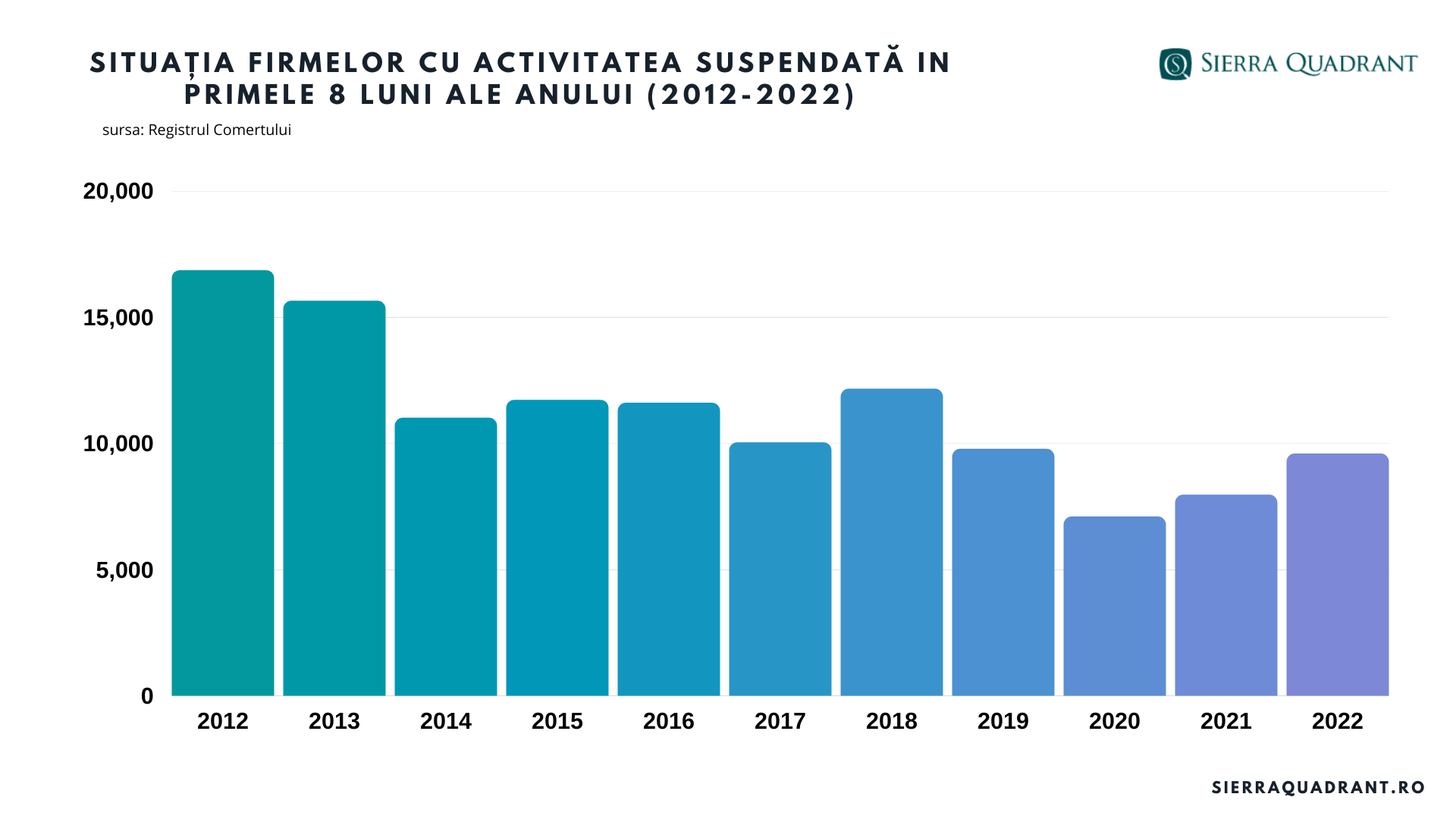 Sierra Quadrant: Numărul firmelor în dificultate a crescut cu peste 30.000 în ultimii 2 ani — Imagine 2