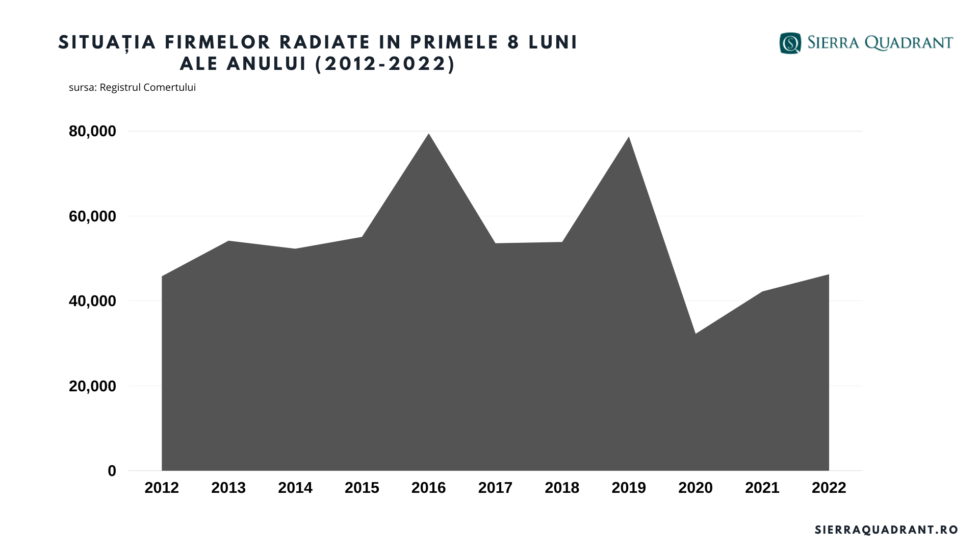 Sierra Quadrant: Numărul firmelor în dificultate a crescut cu peste 30.000 în ultimii 2 ani — Imagine 3