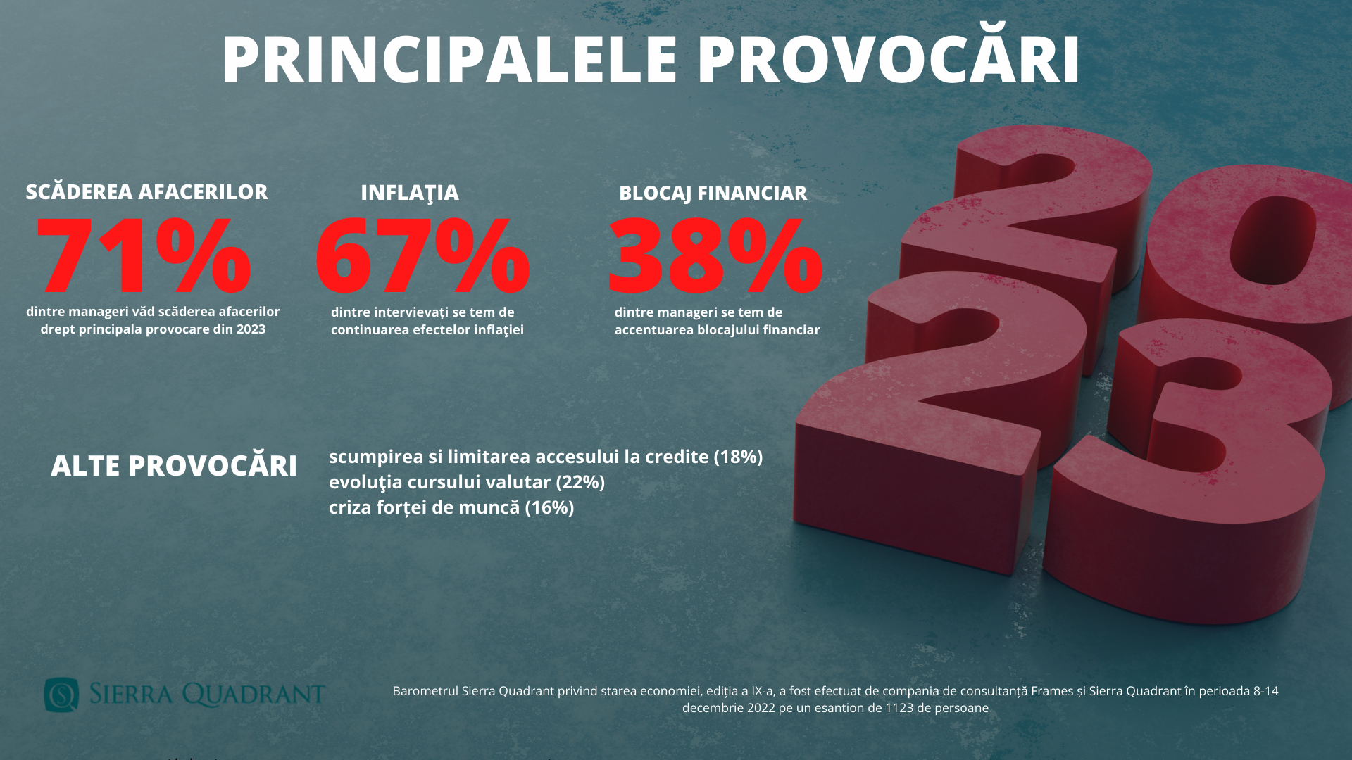 Barometru Sierra Quadrant: Economia va evolua pe o gheaţă extrem de subţire în 2023