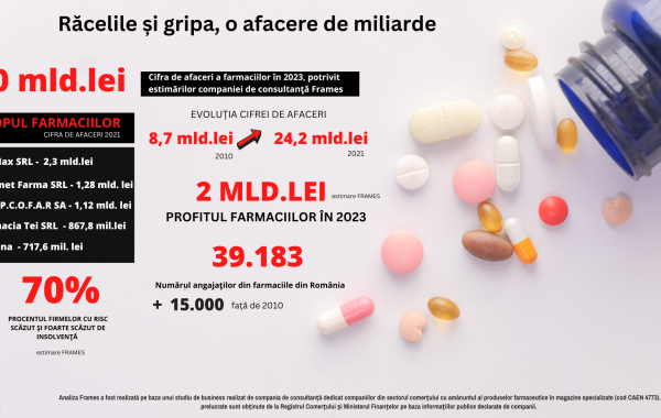 Studiu Frames: Răcelile și gripa, o afacere de miliarde! Farmaciile anunță rezultate record în 2023