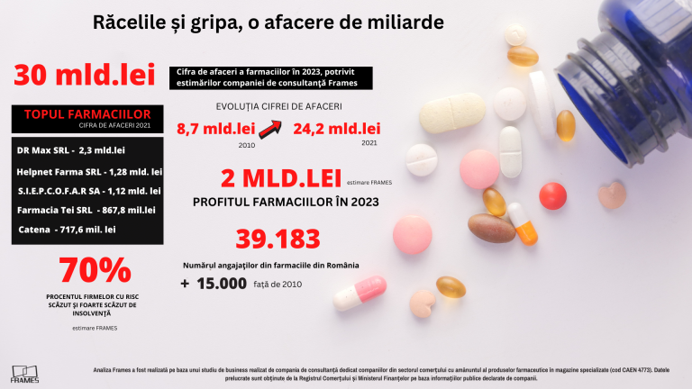 Studiu Frames: Răcelile și gripa, o afacere de miliarde! Farmaciile anunță rezultate record în 2023