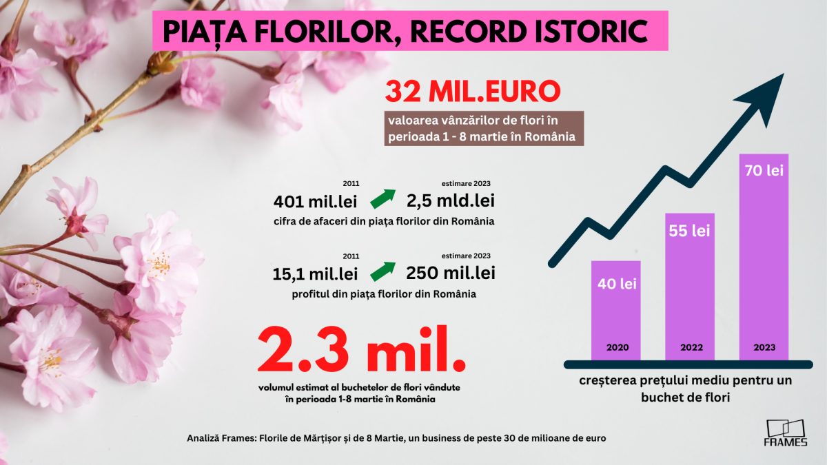 <strong>Analiză Frames: Florile de Mărțișor și de 8 Martie, un business de peste 30 de milioane de euro</strong>