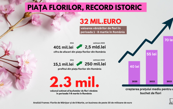 <strong>Analiză Frames: Florile de Mărțișor și de 8 Martie, un business de peste 30 de milioane de euro</strong>