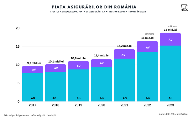 Efectul cutremurelor. Piața de asigurări va atinge un record istoric în 2023