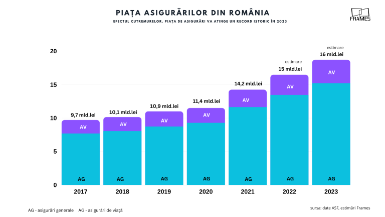 Efectul cutremurelor. Piața de asigurări va atinge un record istoric în 2023