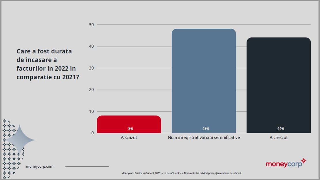 Barometrul Moneycorp: Ce cred oamenii de afaceri despre evoluţia economică a României — Imagine 3 Barometrul Moneycorp: Ce cred oamenii de afaceri despre evoluţia economică a României — Imagine 3
